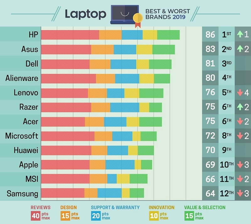 Top hãng laptop đáng mua nhất hiện nay