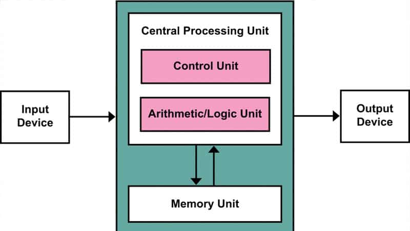 Cấu tạo CPU là gì? Khám phá chi tiết bên trong bộ xử lý trung tâm máy tính