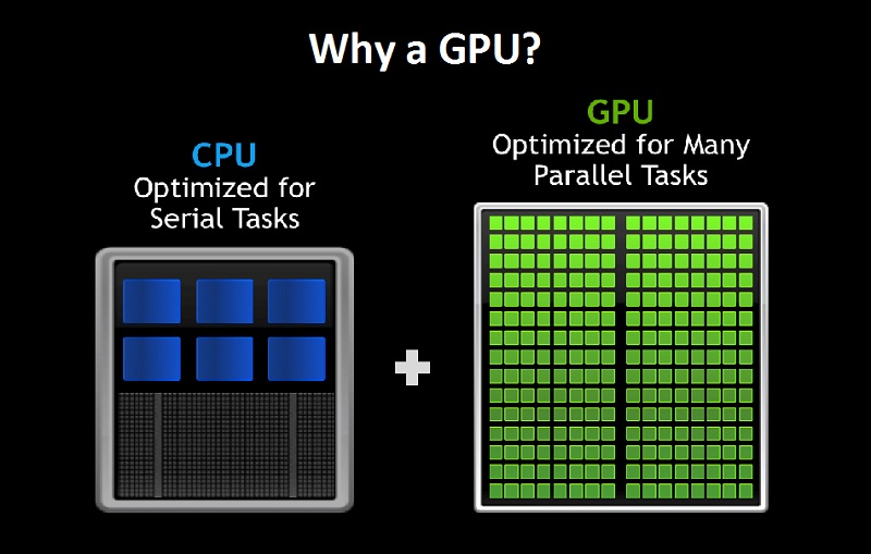 GPU chuyên phân tích những tác vụ liên quan tới đồ họa và video